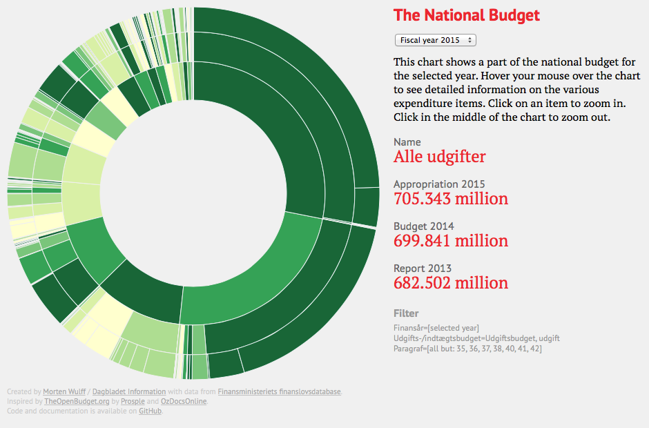 Screenshot of the national budget data visualization